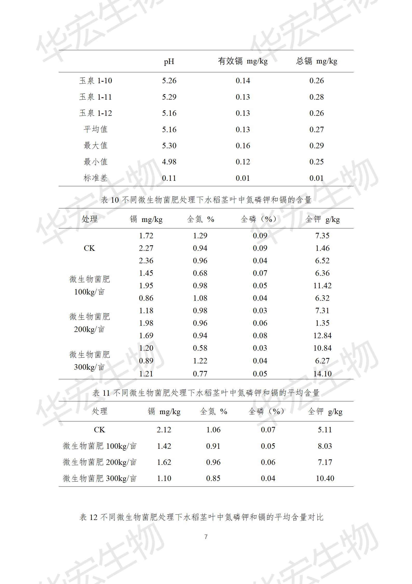 四川農(nóng)科院上官宇先2021年重金屬污染實驗報告20220615_07.jpg